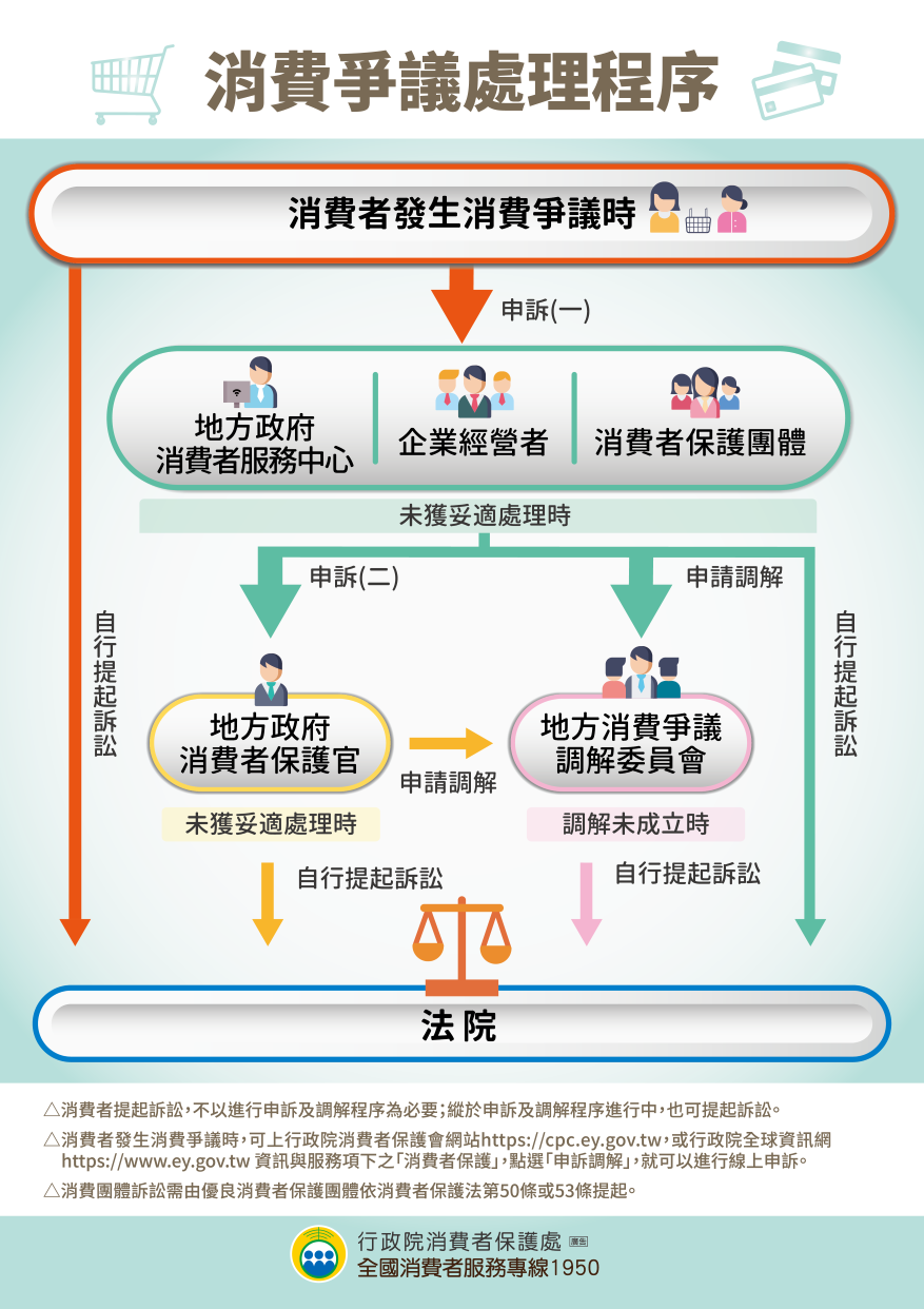 消費爭議處理程序圖