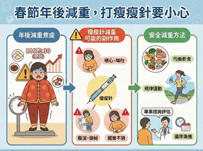 春節年後減重，打瘦日瘦針要小心（圖摘自／台中慈濟醫院）